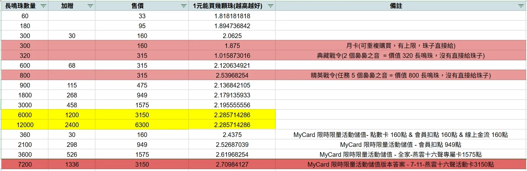 燕雲十六聲儲值面額建議